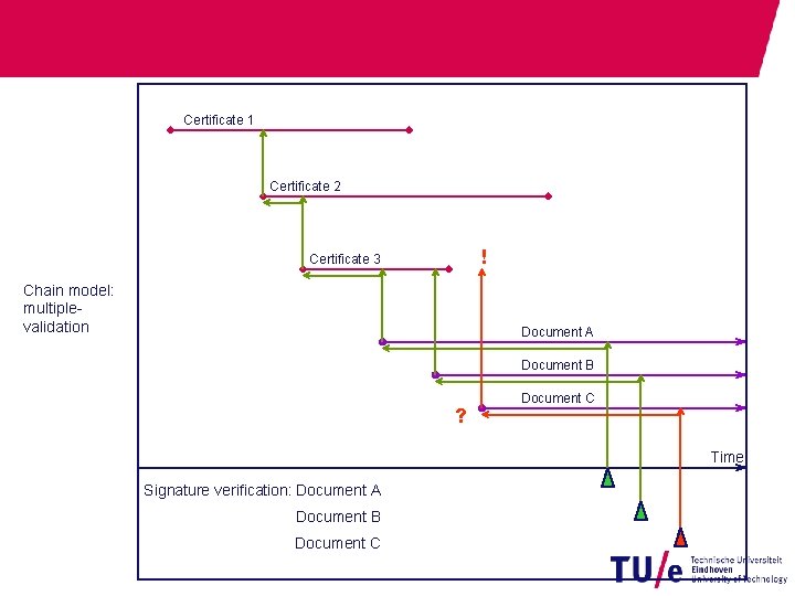 Certificate 1 Certificate 2 ! Certificate 3 Chain model: multiplevalidation Document A Document B