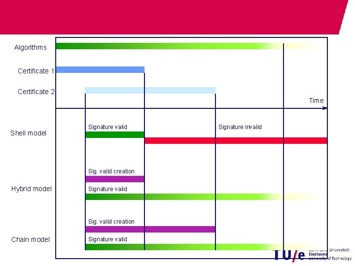 Algorithms Certificate 1 Certificate 2 Time Shell model Signature valid Sig. valid creation Hybrid