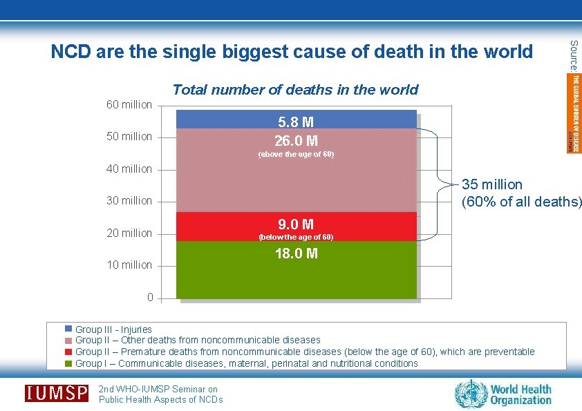 Source: NCD are the single biggest 10% cause of death in the world Total