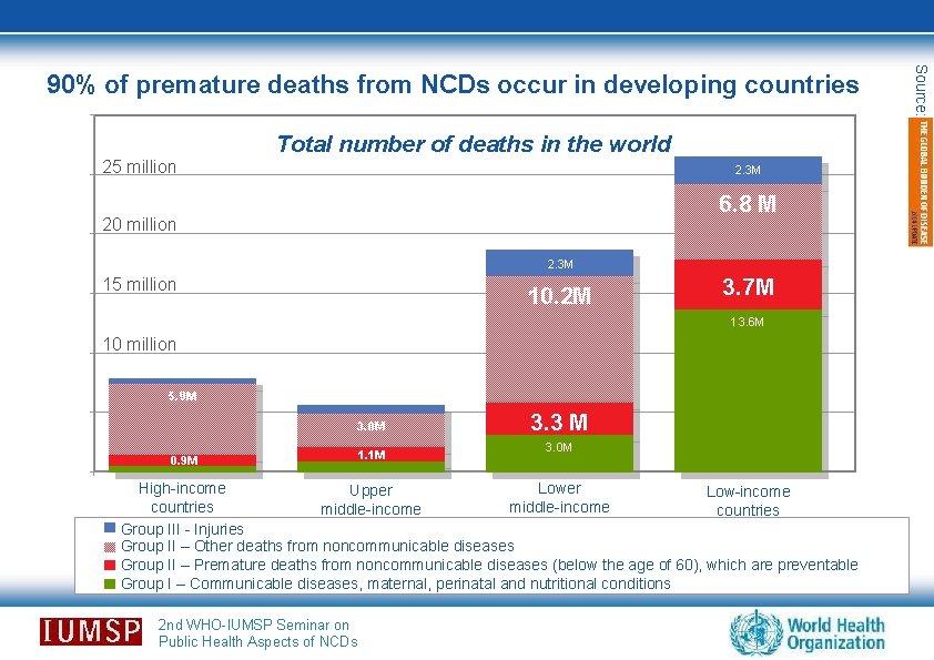 Total number of deaths in the world 25 million 2. 3 M 6. 8