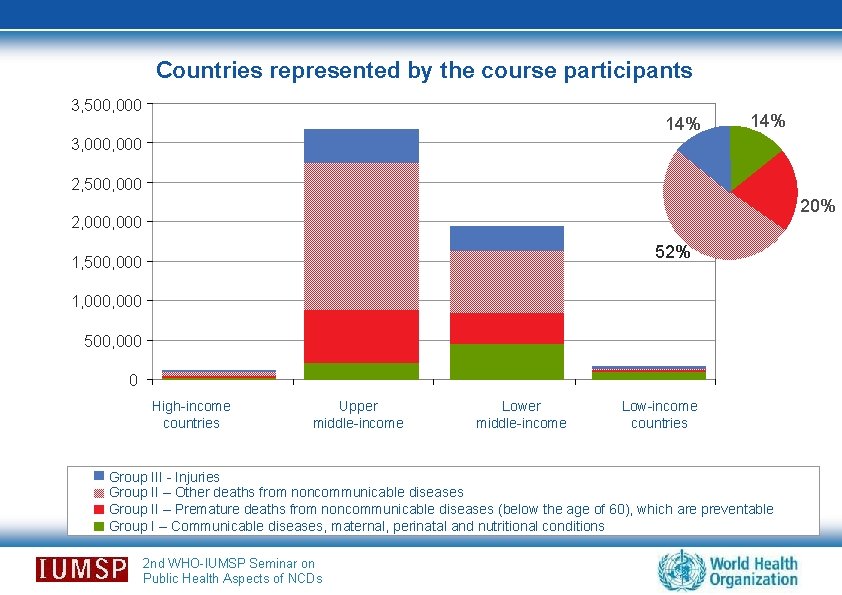 Countries represented by the course participants 3, 500, 000 14% 3, 000 2, 500,
