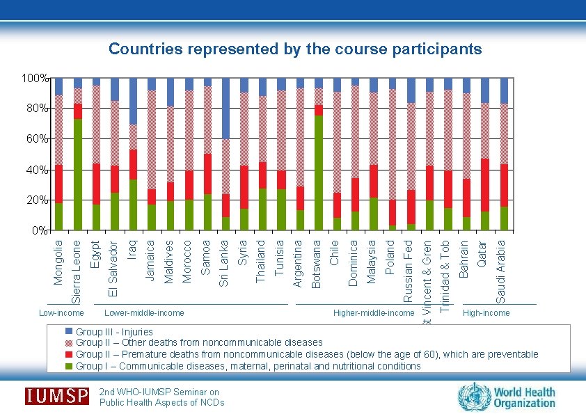 Countries represented by the course participants 100% 80% 60% 40% 20% Higher-middle-income Saudi Arabia