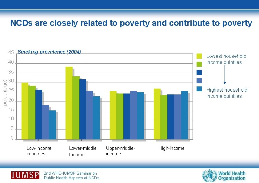 NCDs are closely related to poverty and contribute to poverty 45 Smoking prevalence (2004)