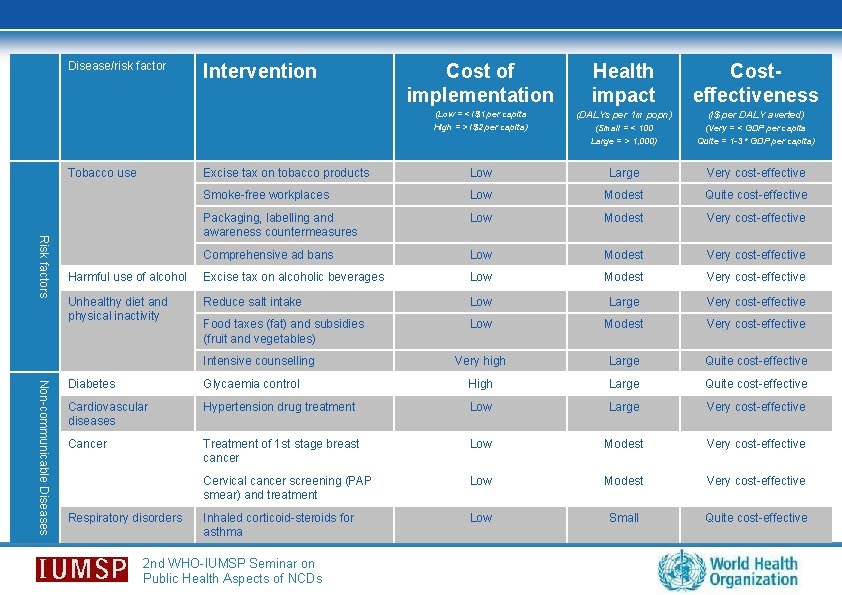 Disease/risk factor Cost of implementation Health impact (Low = < I$1 per capita High