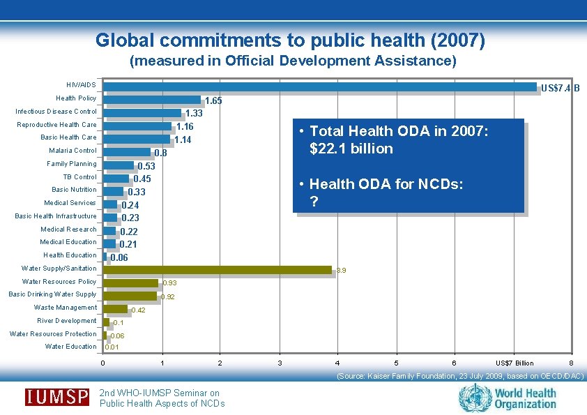 Global commitments to public health (2007) (measured in Official Development Assistance) HIV/AIDS US$7. 4