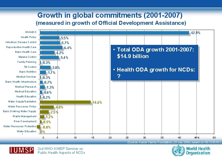 Growth in global commitments (2001 -2007) (measured in growth of Official Development Assistance) HIV/AIDS