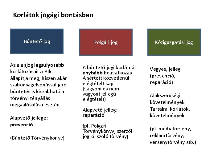 Korlátok jogági bontásban Büntető jog Az alapjog legsúlyosabb korlátozásait a Btk. állapítja meg, hiszen