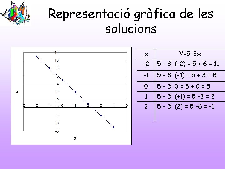Representació gràfica de les solucions x Y=5 -3 x -2 5 - 3· (-2)