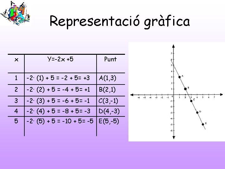 Representació gràfica x Y=-2 x +5 Punt 1 -2· (1) + 5 = -2