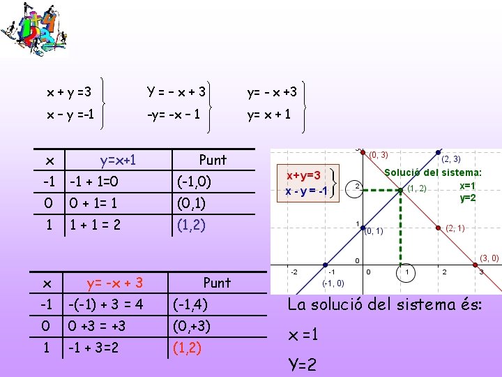 x + y =3 Y=–x+3 y= - x +3 x – y =-1 -y=