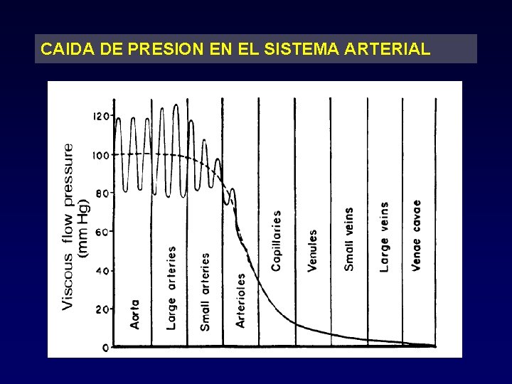 CAIDA DE PRESION EN EL SISTEMA ARTERIAL 