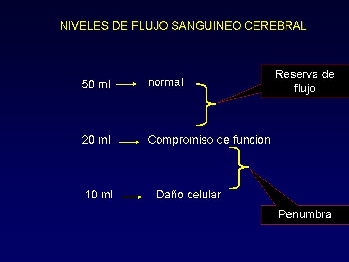 NIVELES DE FLUJO SANGUINEO CEREBRAL 50 ml normal 20 ml Compromiso de funcion 10