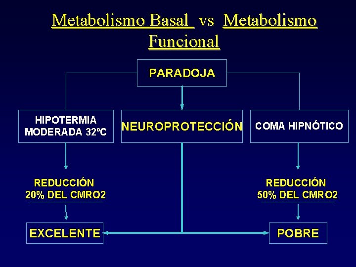 Metabolismo Basal vs Metabolismo Funcional PARADOJA HIPOTERMIA MODERADA 32ºC NEUROPROTECCIÓN COMA HIPNÓTICO REDUCCIÓN 20%