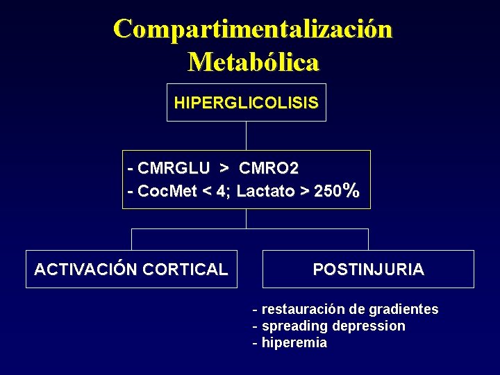 Compartimentalización Metabólica HIPERGLICOLISIS - CMRGLU > CMRO 2 - Coc. Met < 4; Lactato