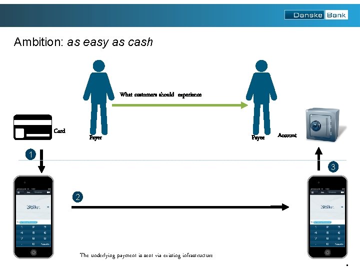 Ambition: as easy as cash What customers should experience Card Payer Payee Account 1