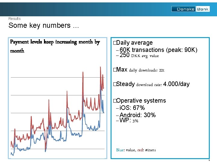 Results Some key numbers … Payment levels keep increasing month by month �Daily average