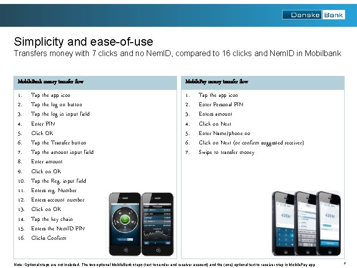 Simplicity and ease-of-use Transfers money with 7 clicks and no Nem. ID, compared to