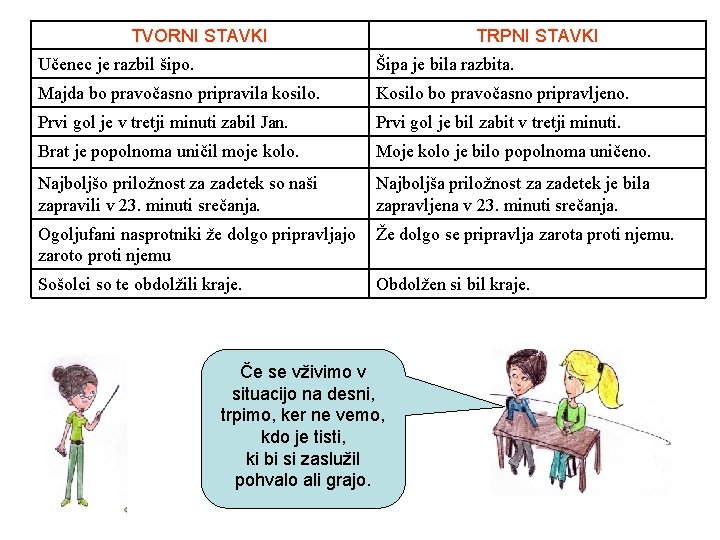 TVORNI STAVKI TRPNI STAVKI Učenec je razbil šipo. Šipa je bila razbita. Majda bo