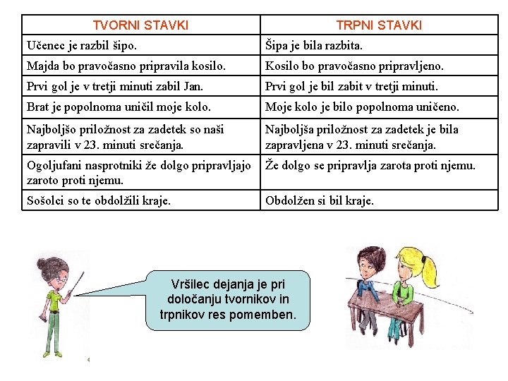 TVORNI STAVKI TRPNI STAVKI Učenec je razbil šipo. Šipa je bila razbita. Majda bo
