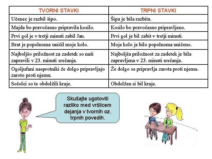 TVORNI STAVKI TRPNI STAVKI Učenec je razbil šipo. Šipa je bila razbita. Majda bo