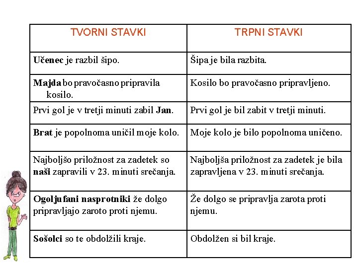 TVORNI STAVKI TRPNI STAVKI Učenec je razbil šipo. Šipa je bila razbita. Majda bo