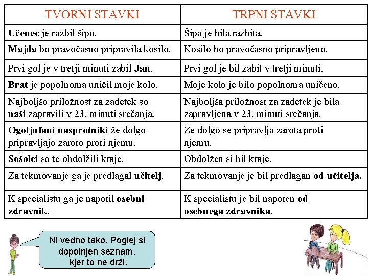 TVORNI STAVKI TRPNI STAVKI Učenec je razbil šipo. Šipa je bila razbita. Majda bo
