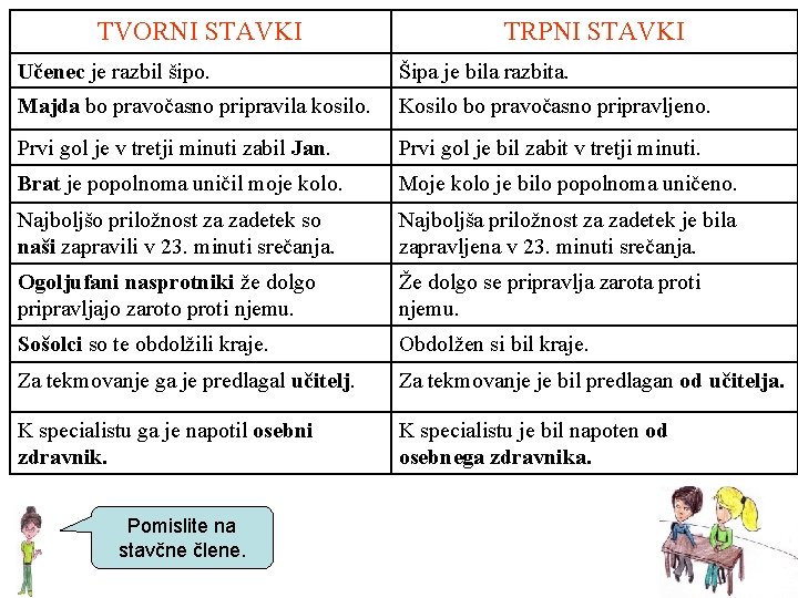 TVORNI STAVKI TRPNI STAVKI Učenec je razbil šipo. Šipa je bila razbita. Majda bo