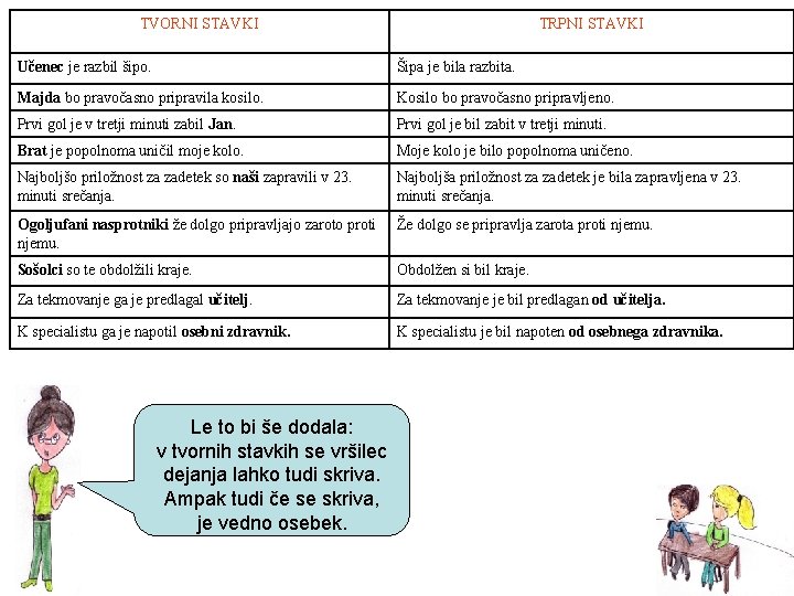 TVORNI STAVKI TRPNI STAVKI Učenec je razbil šipo. Šipa je bila razbita. Majda bo