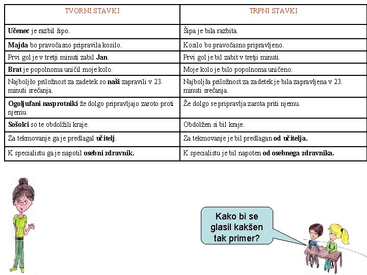TVORNI STAVKI TRPNI STAVKI Učenec je razbil šipo. Šipa je bila razbita. Majda bo