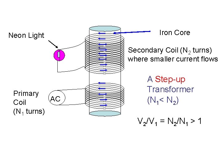 Neon Light Iron Core Secondary Coil (N 2 turns) where smaller current flows Primary