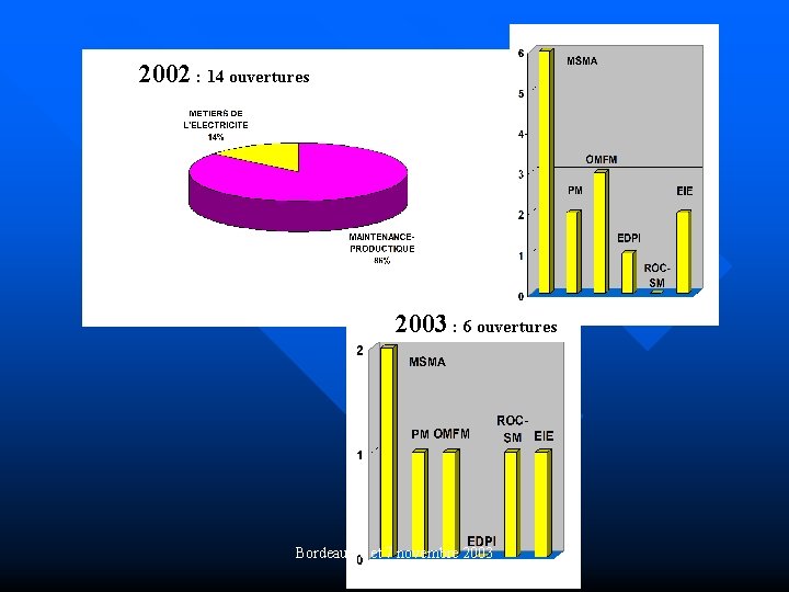  2002 : 14 ouvertures 2003 : 6 ouvertures Bordeaux 6 et 7 novembre