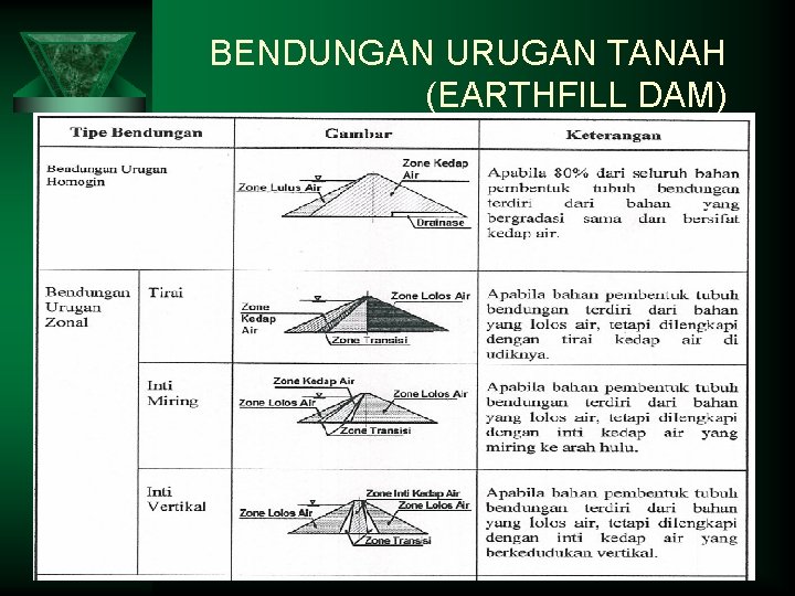 BENDUNGAN URUGAN TANAH (EARTHFILL DAM) 