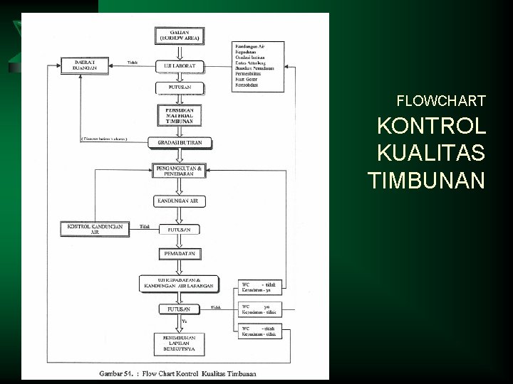 FLOWCHART KONTROL KUALITAS TIMBUNAN 
