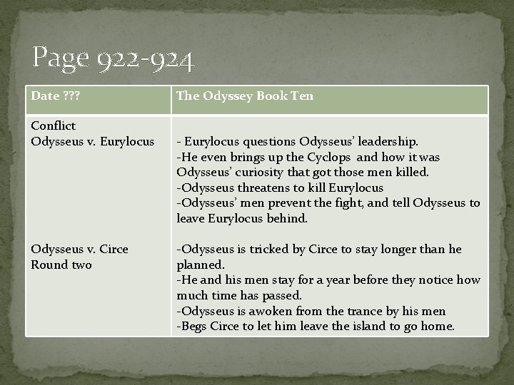 Page 922 -924 Date ? ? ? Conflict Odysseus v. Eurylocus Odysseus v. Circe