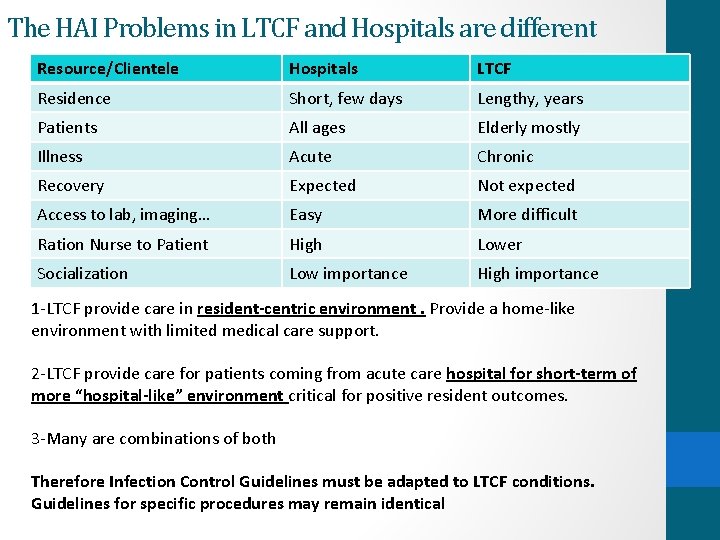 The HAI Problems in LTCF and Hospitals are different Resource/Clientele Hospitals LTCF Residence Short,