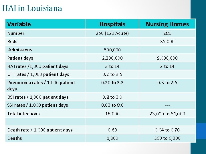 HAI in Louisiana Variable Number Hospitals Nursing Homes 250 (120 Acute) 280 Beds 35,