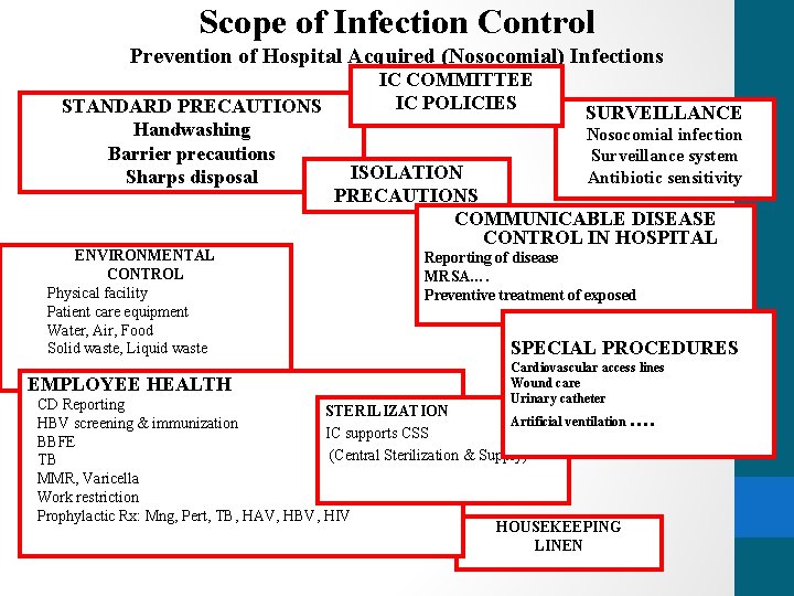 Scope of Infection Control Prevention of Hospital Acquired (Nosocomial) Infections STANDARD PRECAUTIONS Handwashing Barrier