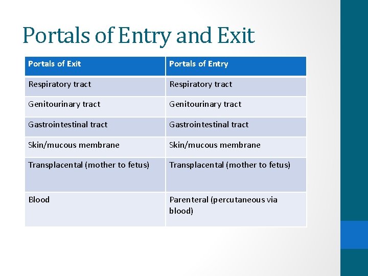 Portals of Entry and Exit Portals of Entry Respiratory tract Genitourinary tract Gastrointestinal tract