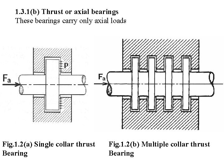 1. 3. 1(b) Thrust or axial bearings These bearings carry only axial loads Fig.