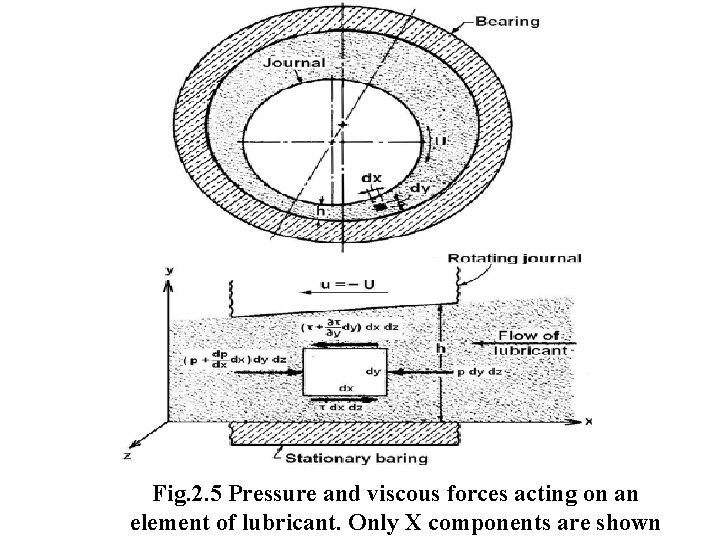 Fig. 2. 5 Pressure and viscous forces acting on an element of lubricant. Only