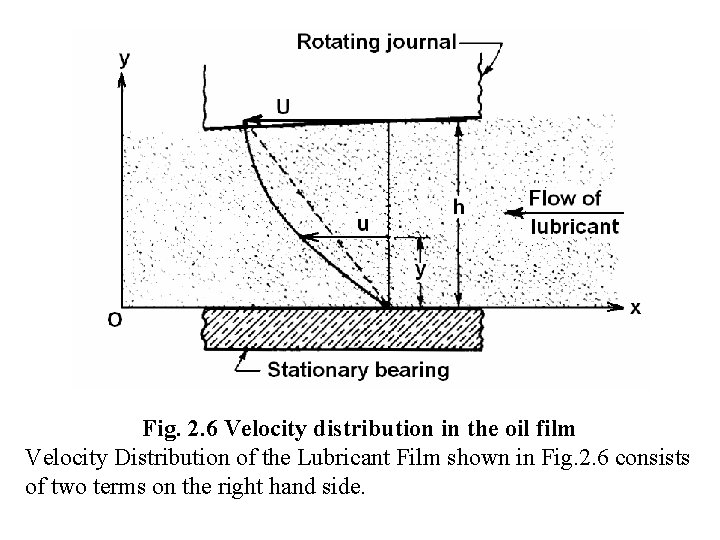 Fig. 2. 6 Velocity distribution in the oil film Velocity Distribution of the Lubricant