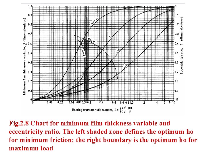 Fig. 2. 8 Chart for minimum film thickness variable and eccentricity ratio. The left