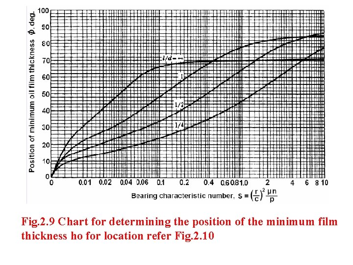 Fig. 2. 9 Chart for determining the position of the minimum film thickness ho