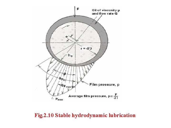 Fig. 2. 10 Stable hydrodynamic lubrication 