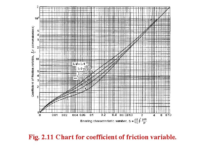 Fig. 2. 11 Chart for coefficient of friction variable. 