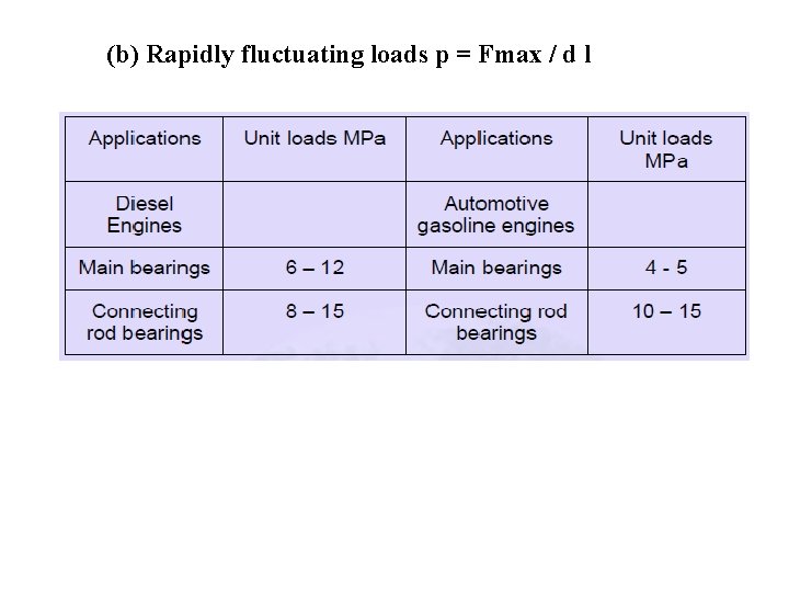 (b) Rapidly fluctuating loads p = Fmax / d l 