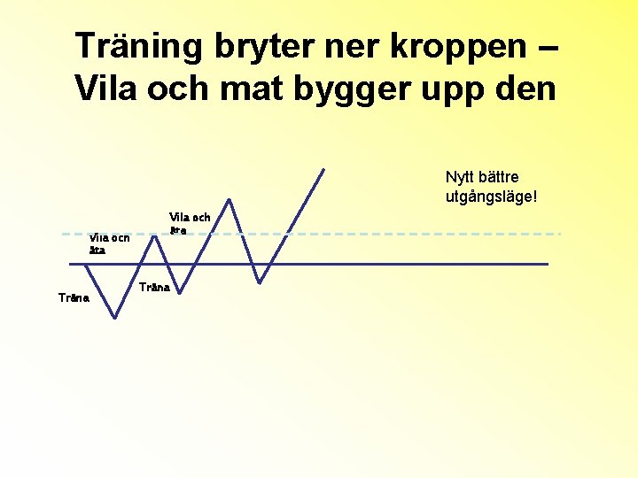 Träning bryter ner kroppen – Vila och mat bygger upp den Nytt bättre utgångsläge!