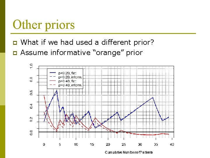 Other priors p p What if we had used a different prior? Assume informative