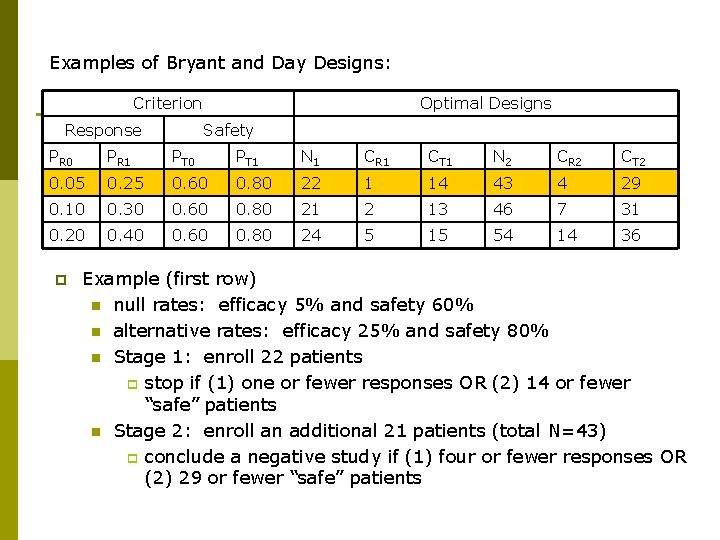 Examples of Bryant and Day Designs: Criterion Response Optimal Designs Safety PR 0 PR