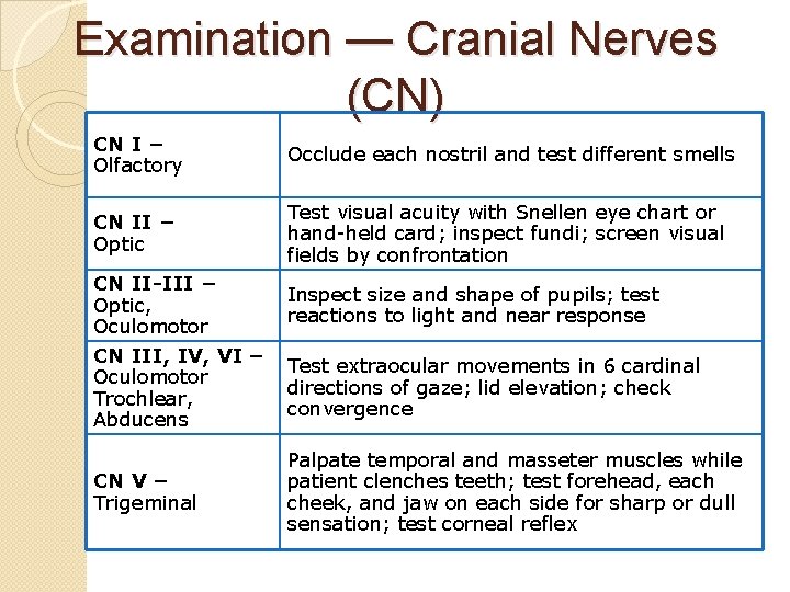 Examination — Cranial Nerves (CN) CN I – Olfactory Occlude each nostril and test